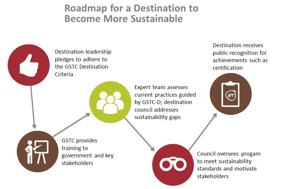 GSTC Destination Roadmap slide