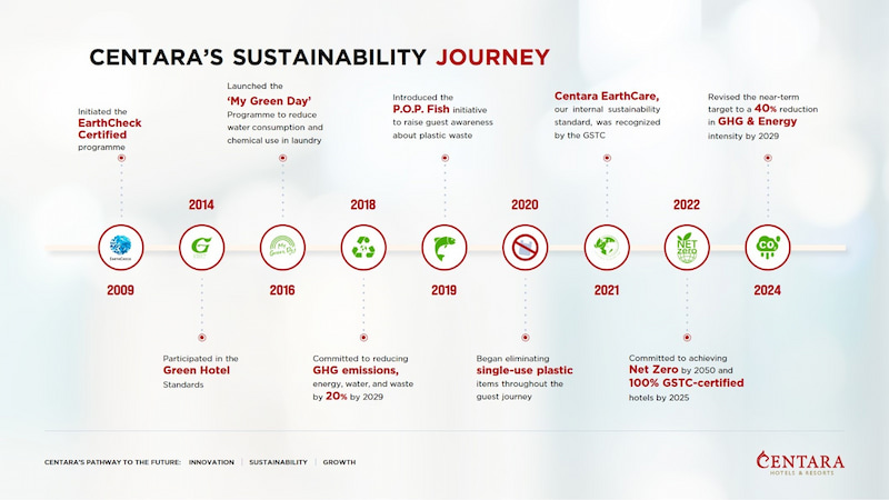 Centara's Sustainability Journey timeline