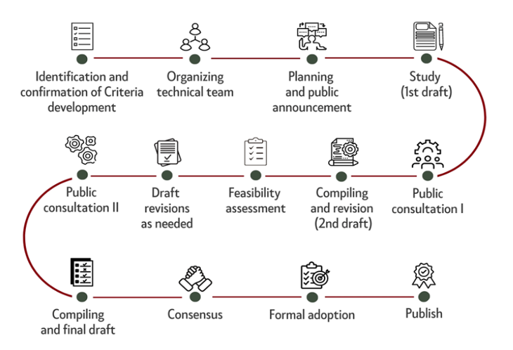 GSTC Criteria development process