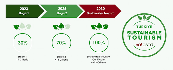Türkiye’s National Sustainable Tourism Program 